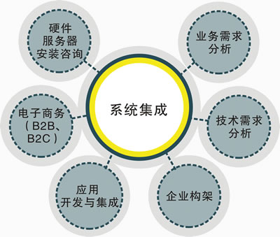 系統集成 定義、關鍵要素與實施策略